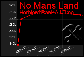 Total Graph of No Mans Land