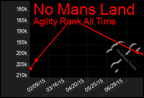 Total Graph of No Mans Land