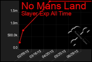 Total Graph of No Mans Land