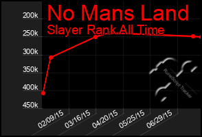 Total Graph of No Mans Land