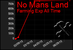 Total Graph of No Mans Land