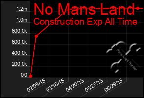 Total Graph of No Mans Land