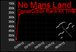 Total Graph of No Mans Land