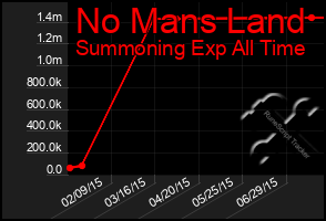 Total Graph of No Mans Land