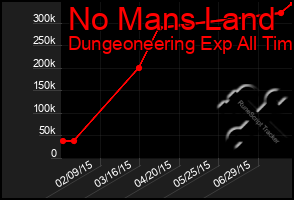 Total Graph of No Mans Land