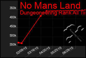 Total Graph of No Mans Land