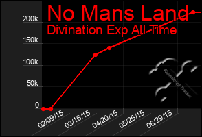 Total Graph of No Mans Land