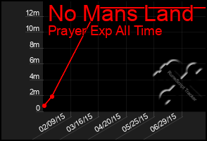 Total Graph of No Mans Land