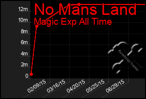 Total Graph of No Mans Land