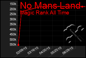 Total Graph of No Mans Land