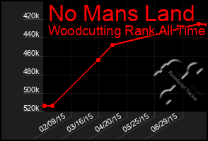 Total Graph of No Mans Land