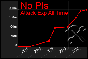 Total Graph of No Pls