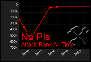 Total Graph of No Pls