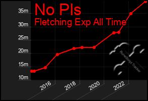 Total Graph of No Pls