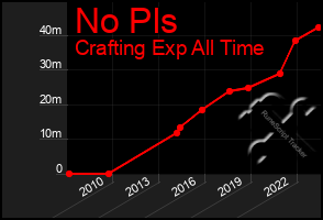 Total Graph of No Pls