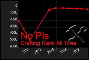 Total Graph of No Pls