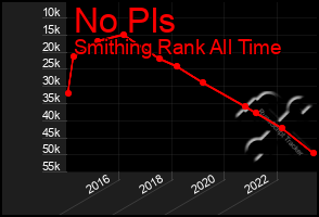 Total Graph of No Pls