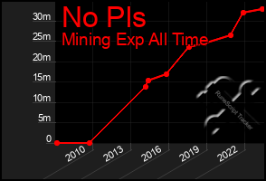 Total Graph of No Pls