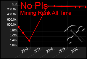 Total Graph of No Pls