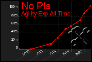 Total Graph of No Pls