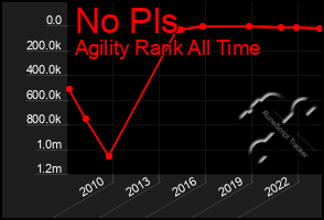 Total Graph of No Pls