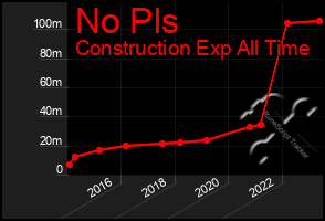 Total Graph of No Pls