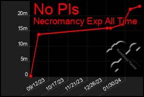 Total Graph of No Pls