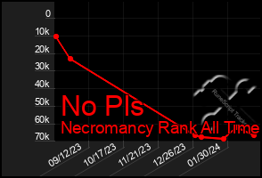 Total Graph of No Pls