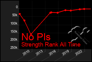 Total Graph of No Pls