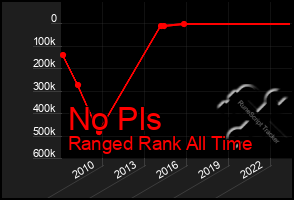 Total Graph of No Pls