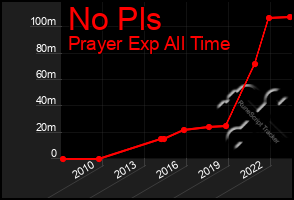 Total Graph of No Pls