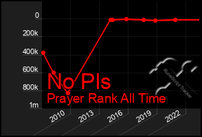 Total Graph of No Pls