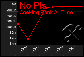 Total Graph of No Pls