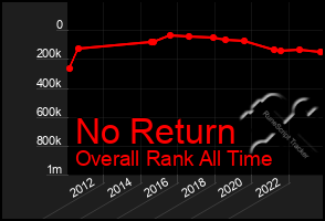 Total Graph of No Return