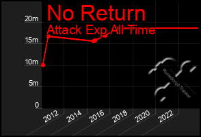 Total Graph of No Return