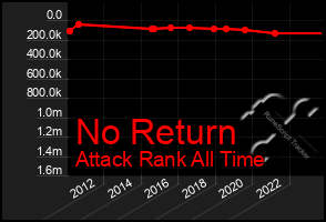 Total Graph of No Return