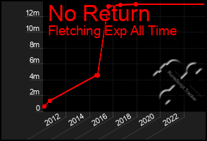 Total Graph of No Return