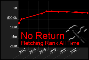 Total Graph of No Return