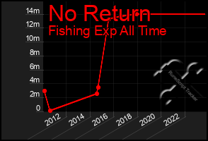 Total Graph of No Return