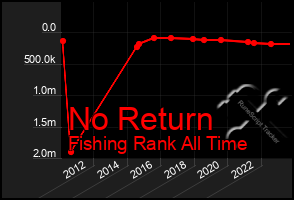 Total Graph of No Return