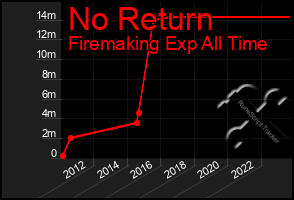 Total Graph of No Return