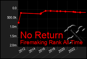 Total Graph of No Return