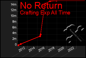 Total Graph of No Return