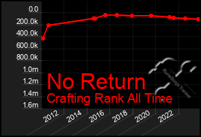 Total Graph of No Return