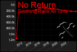 Total Graph of No Return