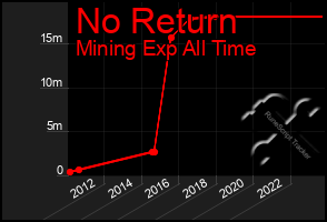 Total Graph of No Return