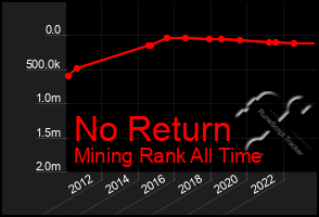 Total Graph of No Return