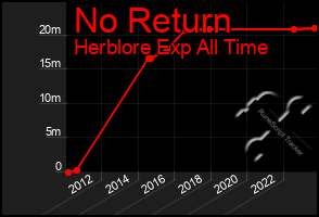 Total Graph of No Return