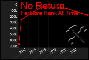 Total Graph of No Return