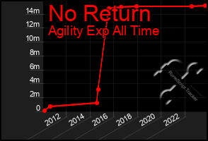 Total Graph of No Return